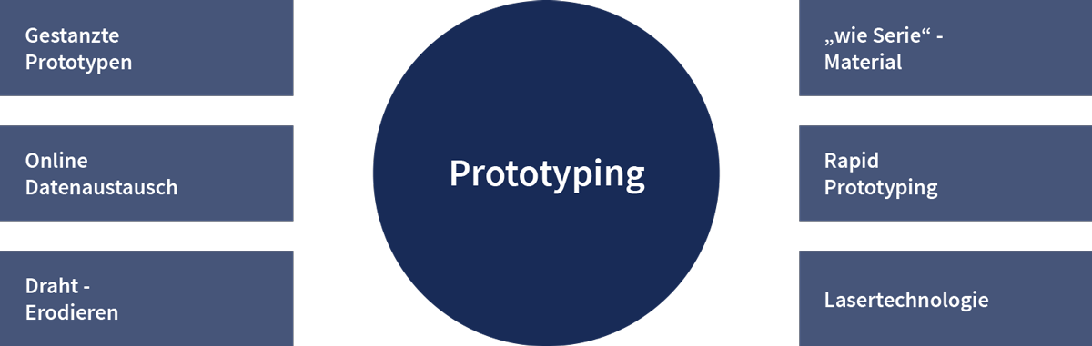 Prototyping - ein GROSSHAUS Service Prototyping - ein GROSSHAUS Service