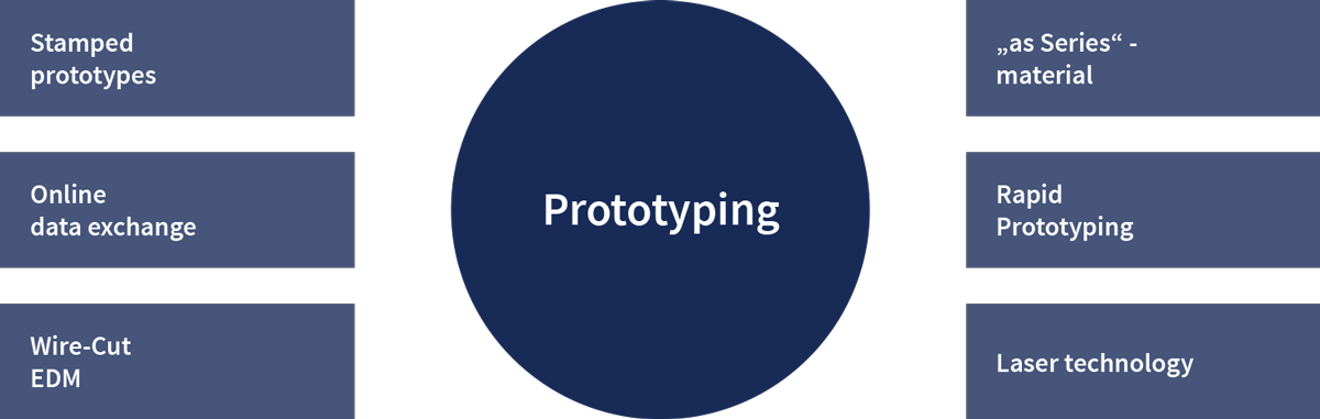 Prototyping - a GROSSHAUS Service Prototyping - a GROSSHAUS Service